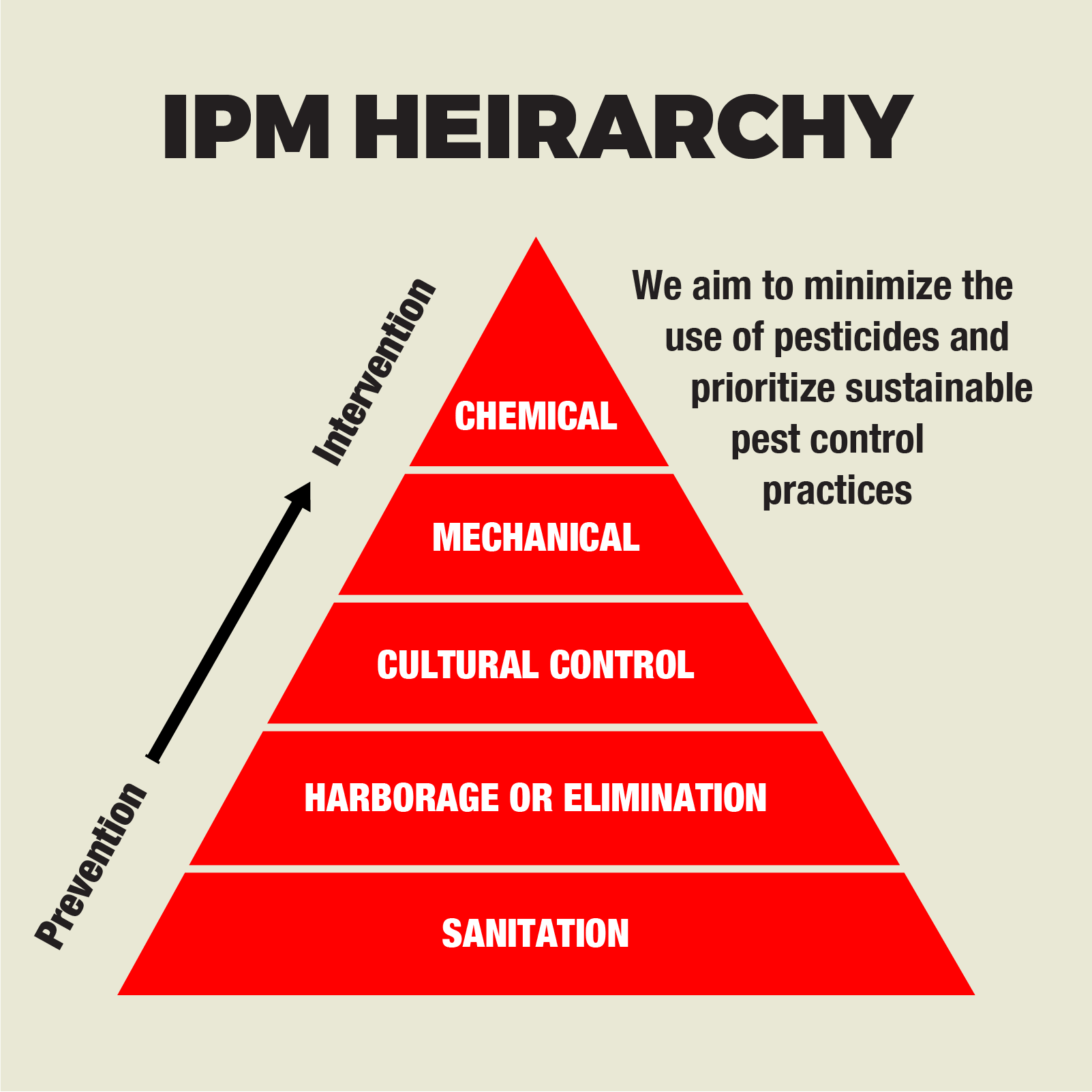 IPM Heirarchy